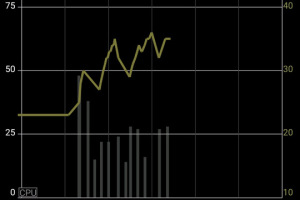 CPU使用率